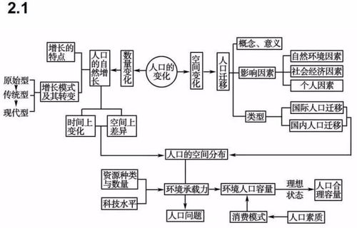 高考文综知识查缺补漏系统导图 三科综合布线网络