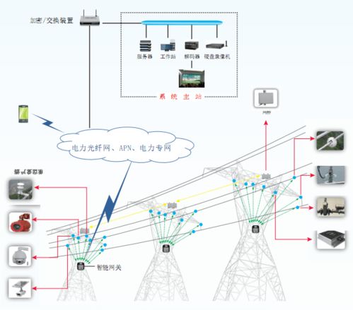 输电物联网与输电线路在线监测系统融合的网络线路综合布线解决方案